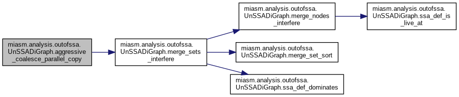 miasm: miasm.analysis.outofssa.UnSSADiGraph Class Reference