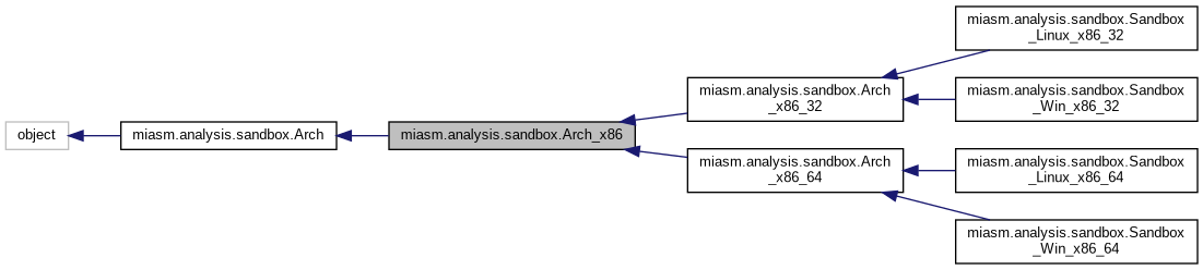 Inheritance graph