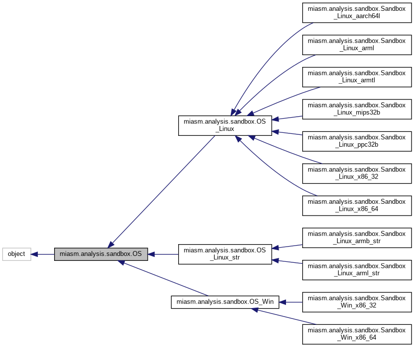 Inheritance graph