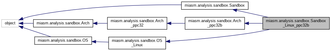 Inheritance graph