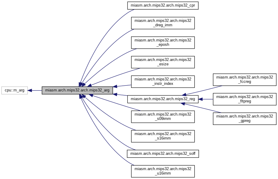 Inheritance graph