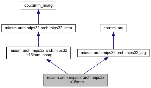 Inheritance graph