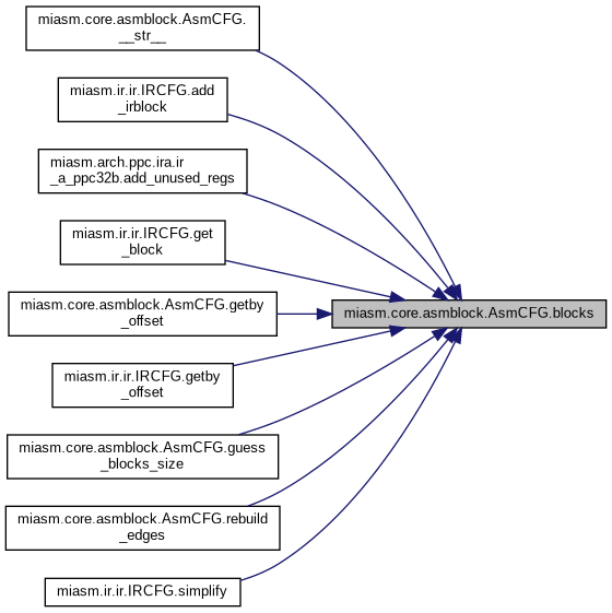miasm: miasm.core.asmblock.AsmCFG Class Reference