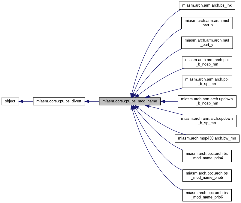 Inheritance graph