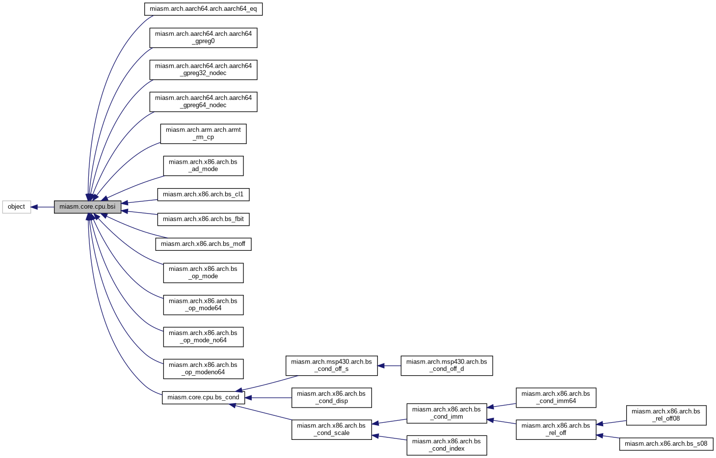 Inheritance graph