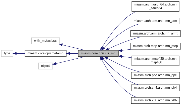 Inheritance graph