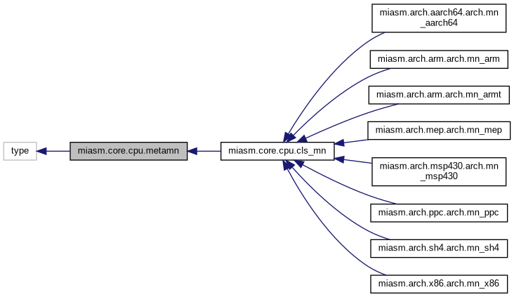 Inheritance graph