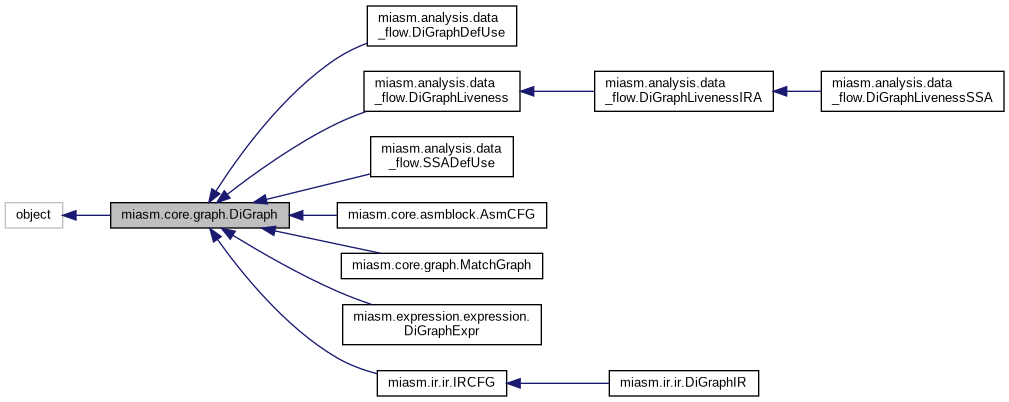 Inheritance graph
