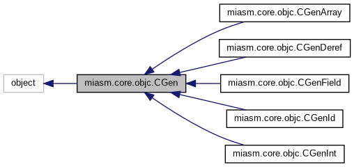 Inheritance graph