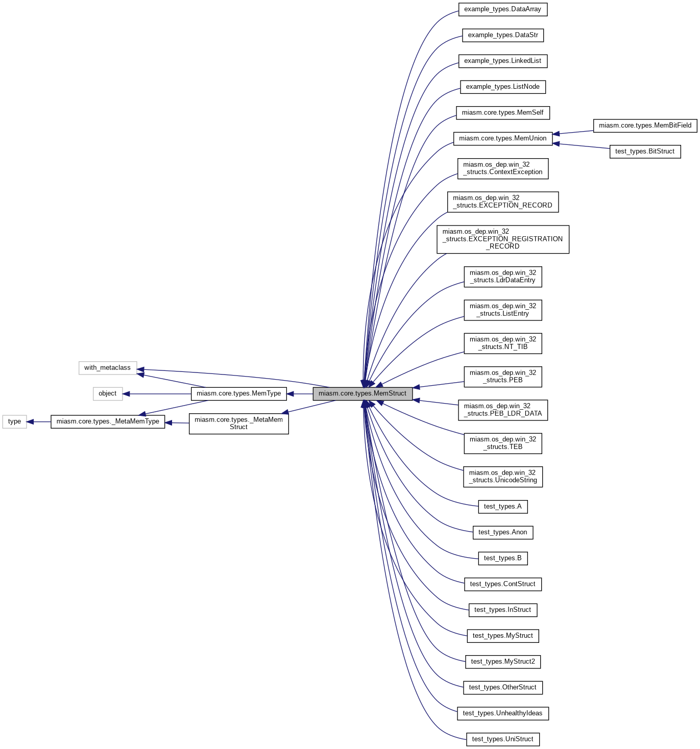 Inheritance graph