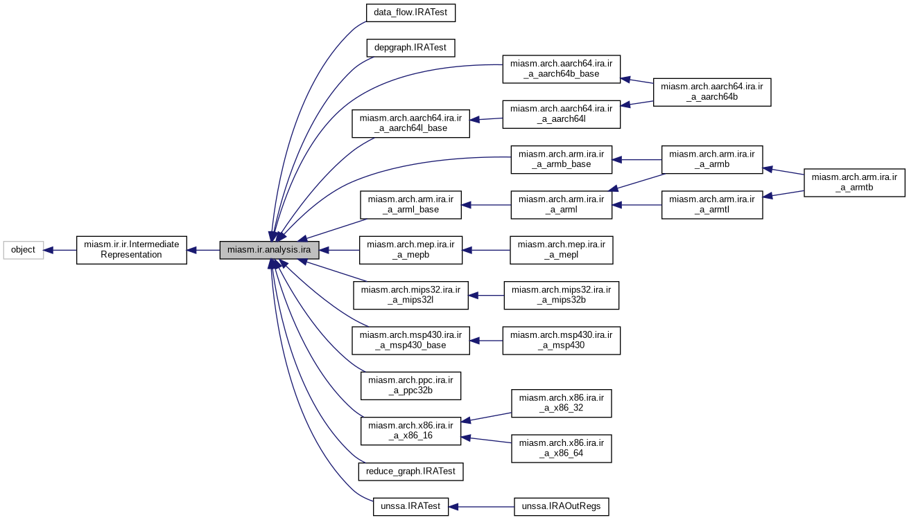 Inheritance graph