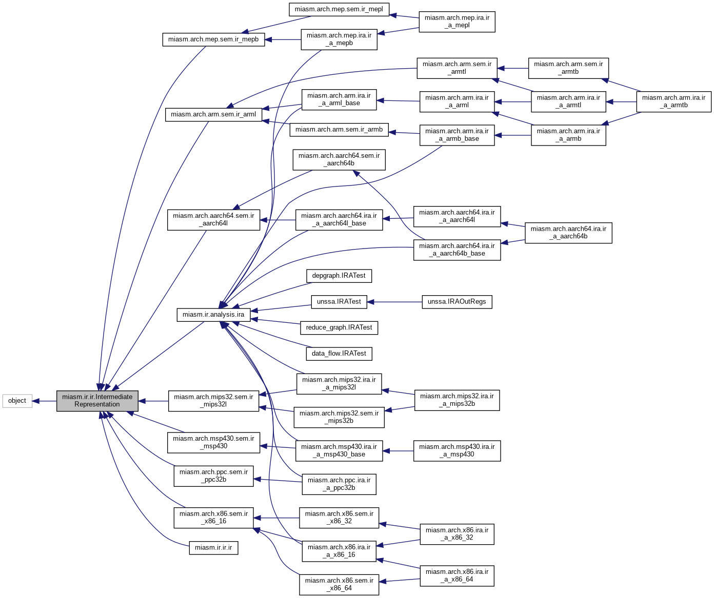 Inheritance graph