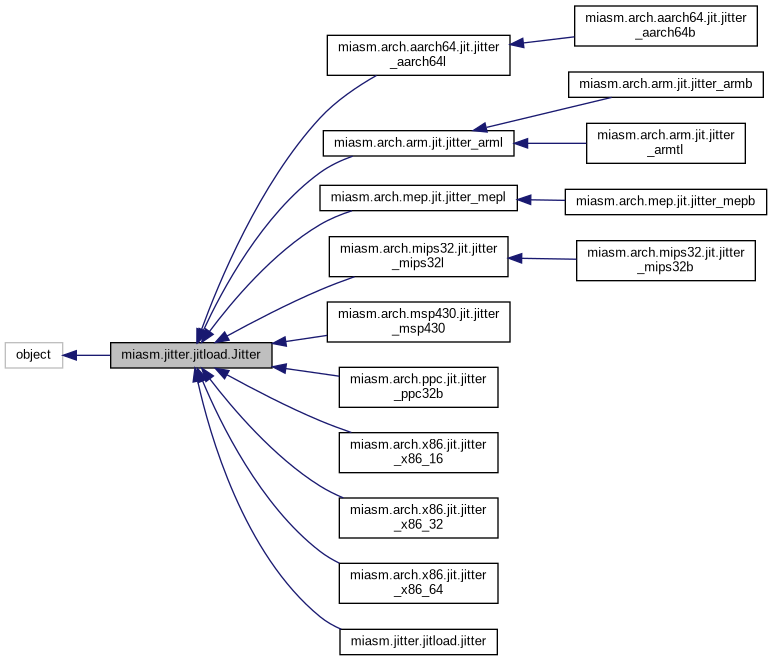 Inheritance graph