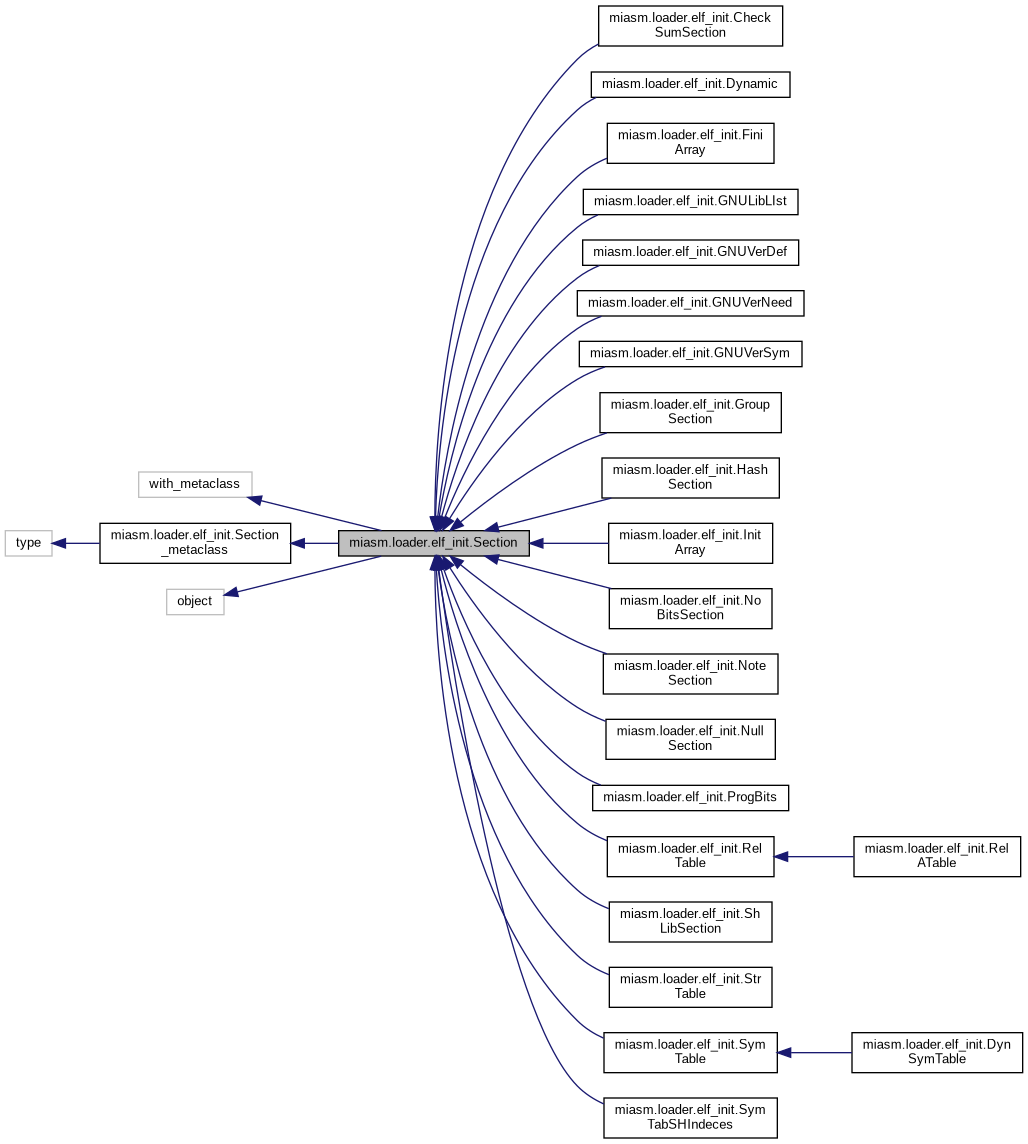 Inheritance graph