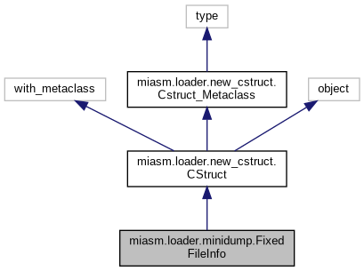 Inheritance graph