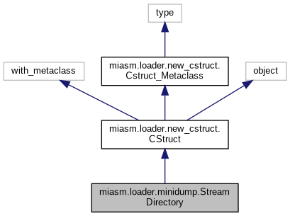 Inheritance graph