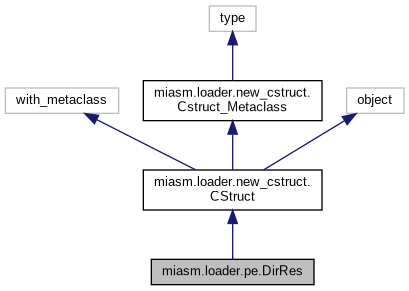 Inheritance graph