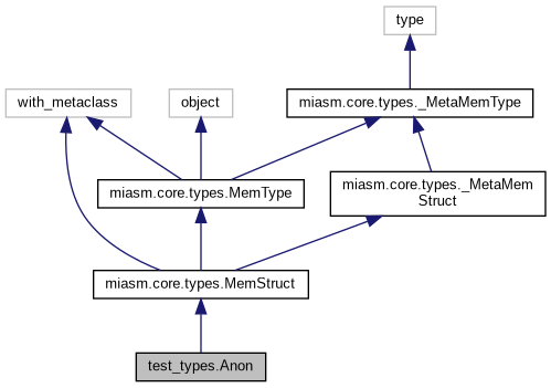 Inheritance graph