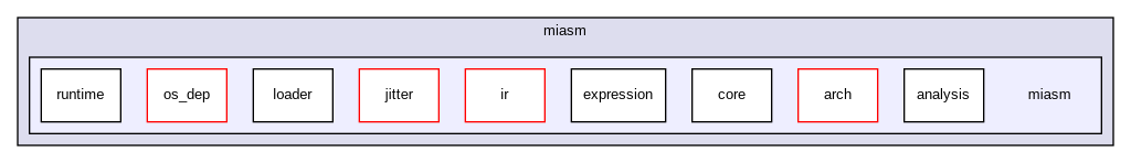 /home/serpilliere/projet/test_doc_miasm/miasm/miasm